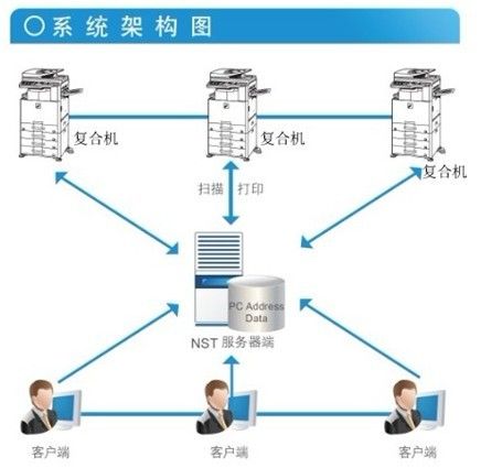 打印機租賃系統會信息泄密嗎？如何防止？