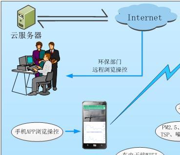 環保監測設備租賃系統