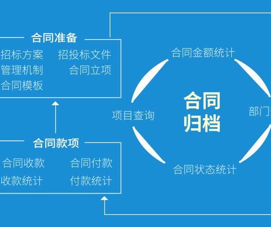 免費試用設備合同管理系統哪個好用？