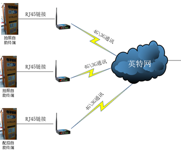 照相機租賃管理系統