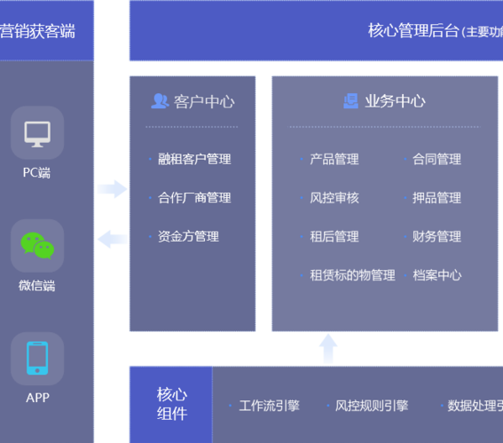 設備租賃系統