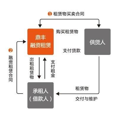 設(shè)備租賃方式有哪些呢？講解關(guān)于設(shè)備租賃的主要方式