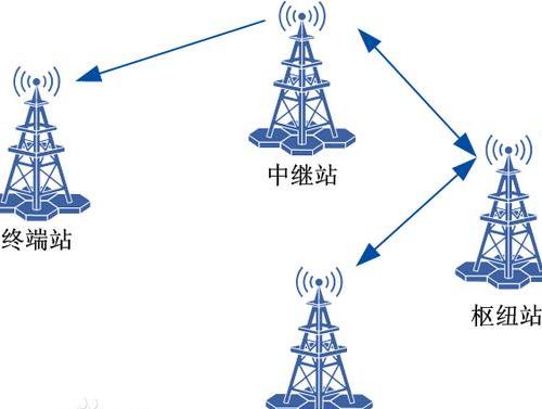 微波通信設備租賃系統